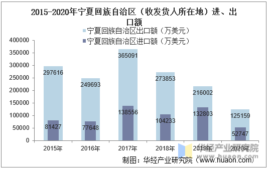 2015-2020年宁夏回族自治区（收发货人所在地）进、出口额