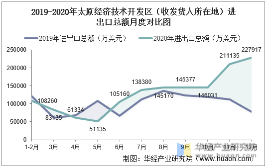 2019-2020年太原经济技术开发区（收发货人所在地）进出口总额月度对比图