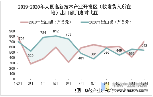 2019-2020年太原高新技术产业开发区（收发货人所在地）出口额月度对比图