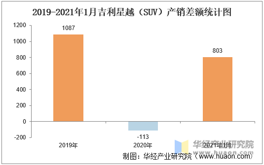 2019-2021年1月吉利星越（SUV）产销差额统计图