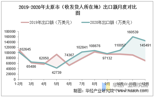 2019-2020年太原市（收发货人所在地）出口额月度对比图