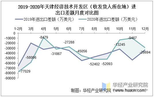 2019-2020年天津经济技术开发区（收发货人所在地）进出口差额月度对比图