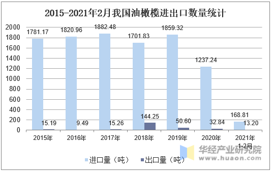 2015-2021年2月我国油橄榄进出口数量统计