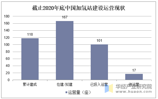 截止2020年底中国加氢站建设运营现状