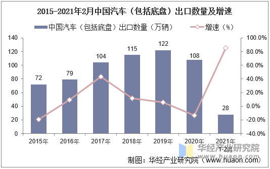 2015-2021年2月中国汽车（包括底盘）出口数量及增速