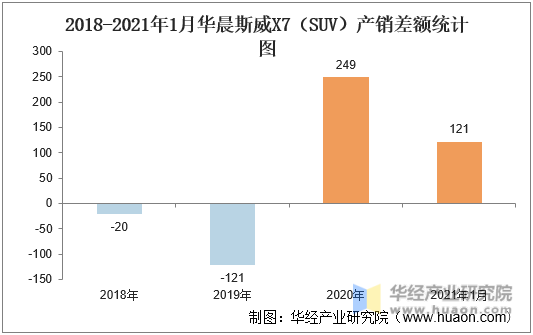 2018-2021年1月华晨斯威X7（SUV）产销差额统计图