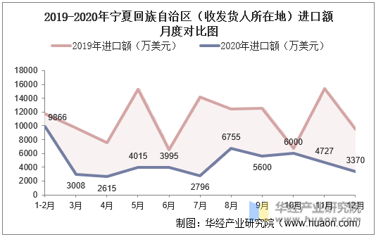 2019-2020年宁夏回族自治区（收发货人所在地）进口额月度对比图