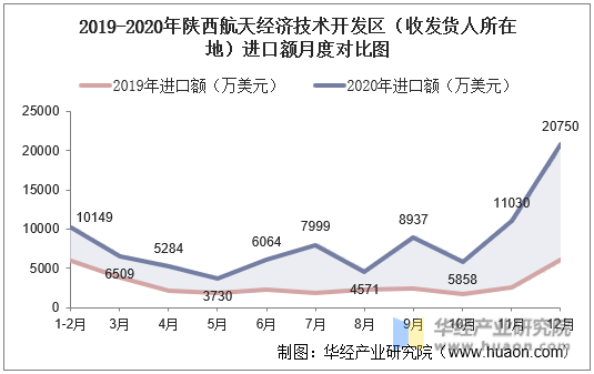 2019-2020年陕西航天经济技术开发区（收发货人所在地）进口额月度对比图