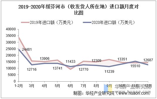 2019-2020年绥芬河市（收发货人所在地）进口额月度对比图