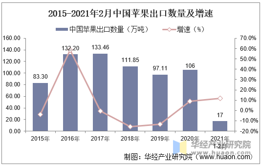 2015-2021年2月中国苹果出口数量及增速