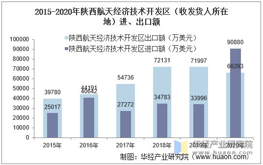 2015-2020年陕西航天经济技术开发区（收发货人所在地）进、出口额