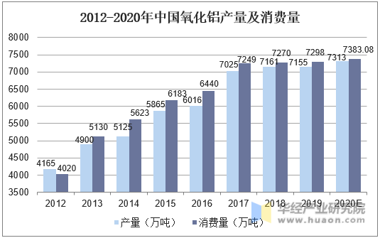 2012-2020年中国氧化铝产量及消费量