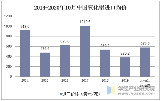 2014-2020年10月中国氯化铝进口均价