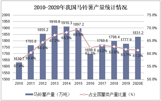 2010-2020年我国马铃薯产量统计情况