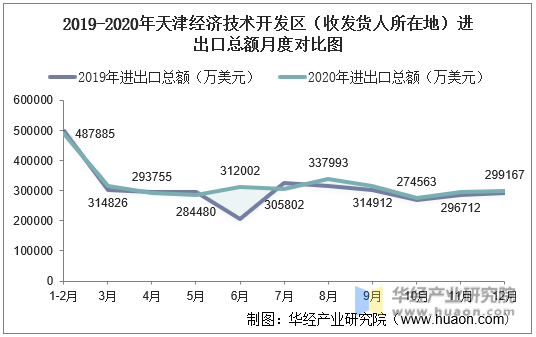 2019-2020年天津经济技术开发区（收发货人所在地）进出口总额月度对比图