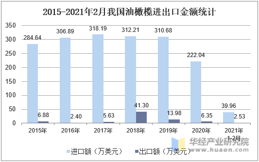 2015-2021年2月我国油橄榄进出口金额统计