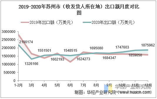 2019-2020年苏州市（收发货人所在地）出口额月度对比图