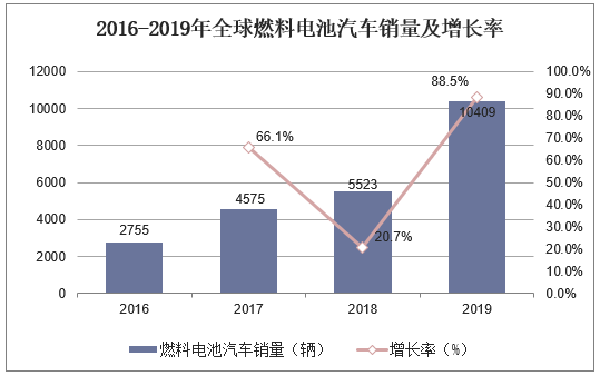 2016-2019年全球燃料电池汽车销量及增长率