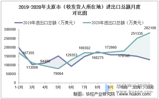 2019-2020年太原市（收发货人所在地）进出口总额月度对比图