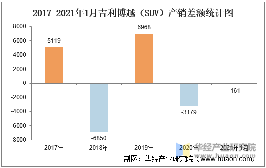 2017-2021年1月吉利博越（SUV）产销差额统计图