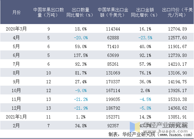 近一年中国苹果出口情况统计表