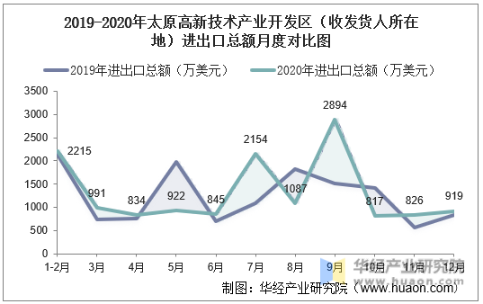 2019-2020年太原高新技术产业开发区（收发货人所在地）进出口总额月度对比图
