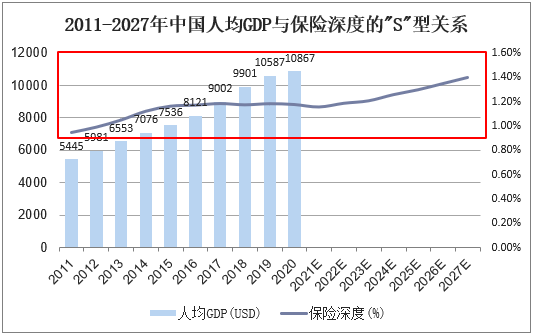 2011-2027年中国人均GDP与保险深度的"S"型关系
