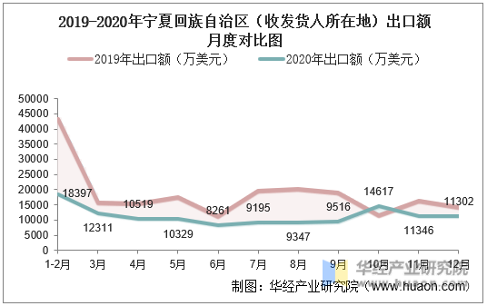 2019-2020年宁夏回族自治区（收发货人所在地）出口额月度对比图