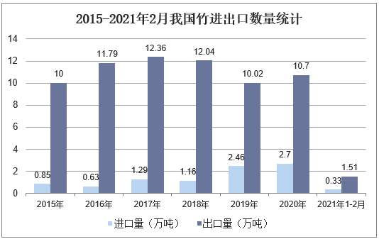 2015-2021年2月我国竹进出口数量统计