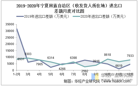 2019-2020年宁夏回族自治区（收发货人所在地）进出口差额月度对比图