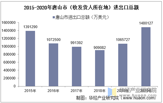 2015-2020年唐山市（收发货人所在地）进出口总额