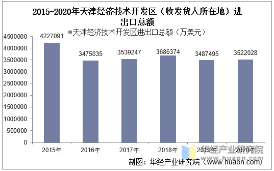 2015-2020年天津经济技术开发区（收发货人所在地）进出口总额