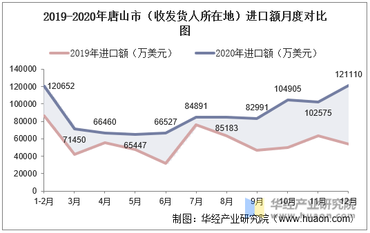 2019-2020年唐山市（收发货人所在地）进口额月度对比图