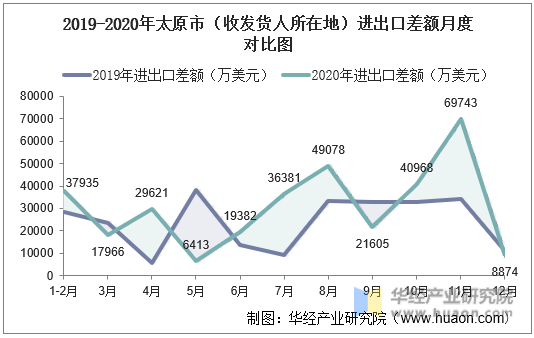 2019-2020年太原市（收发货人所在地）进出口差额月度对比图