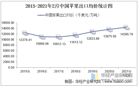 2015-2021年2月中国苹果出口均价统计图