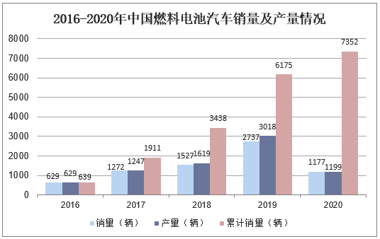 2016-2020年中国燃料电池汽车销量及产量情况