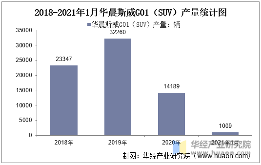 2018-2021年1月华晨斯威G01（SUV）产量统计图