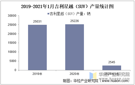 2019-2021年1月吉利星越（SUV）产量统计图