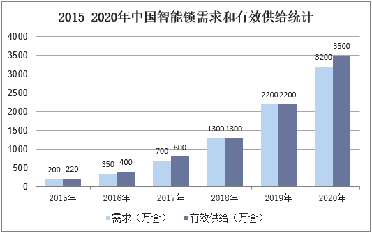 2015-2020年中国智能锁需求和有效供给统计