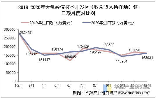 2019-2020年天津经济技术开发区（收发货人所在地）进口额月度对比图