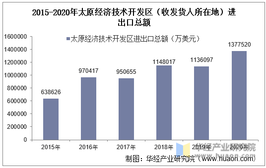 2015-2020年太原经济技术开发区（收发货人所在地）进出口总额