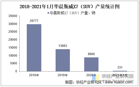 2018-2021年1月华晨斯威X7（SUV）产量统计图