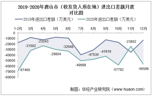 2019-2020年唐山市（收发货人所在地）进出口差额月度对比图