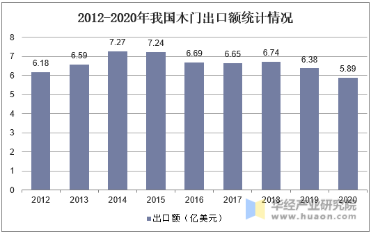 2012-2020年我国木门出口额统计情况