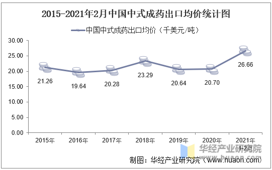 2015-2021年2月中国中式成药出口均价统计图
