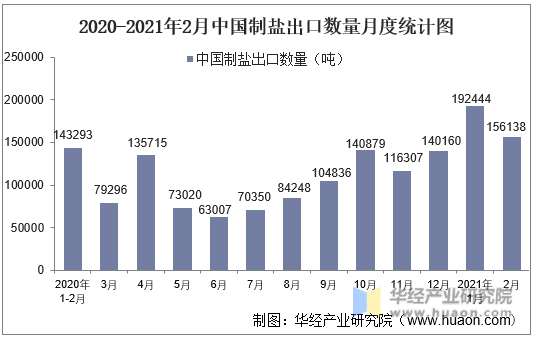 2020-2021年2月中国制盐出口数量月度统计图