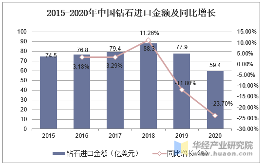 2015-2020年中国钻石进口金额及同比增长