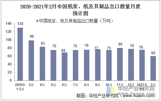 2020-2021年2月中国纸浆、纸及其制品出口数量月度统计图
