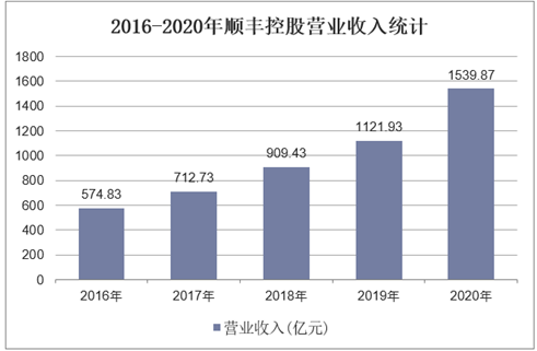 2016-2020年顺丰控股营业收入统计