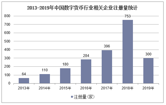 2013-2019年中国数字货币行业相关企业注册量统计